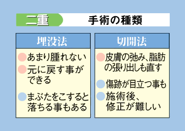 二重の手術の種類。埋没法と切開法。